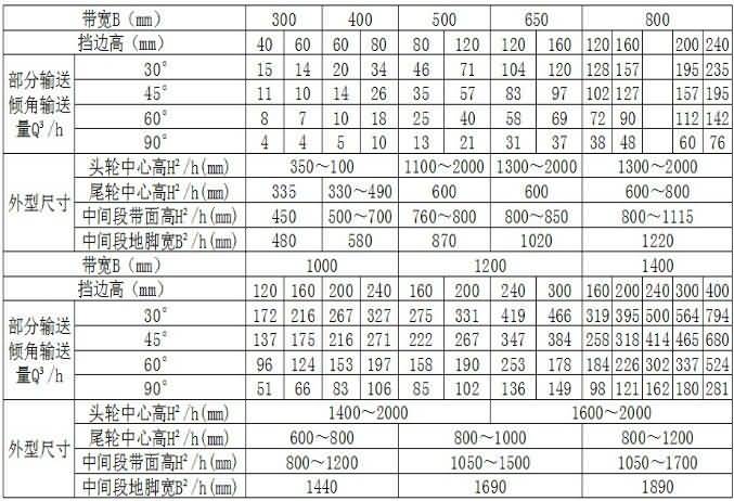 DJ型大傾角皮帶機技術參數(shù)表